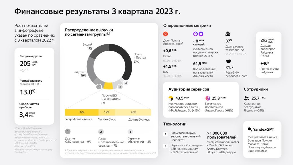 Выручка Яндекса в III квартале выросла на 54%
