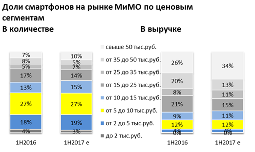 Рынок смартфонов и планшетов Москвы и Московской области. Предварительные итоги 1 полугодия 2017 года