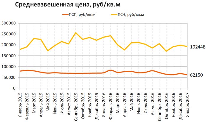  Обзор рынка купли-продажи коммерческой недвижимости Москвы в январе 2017