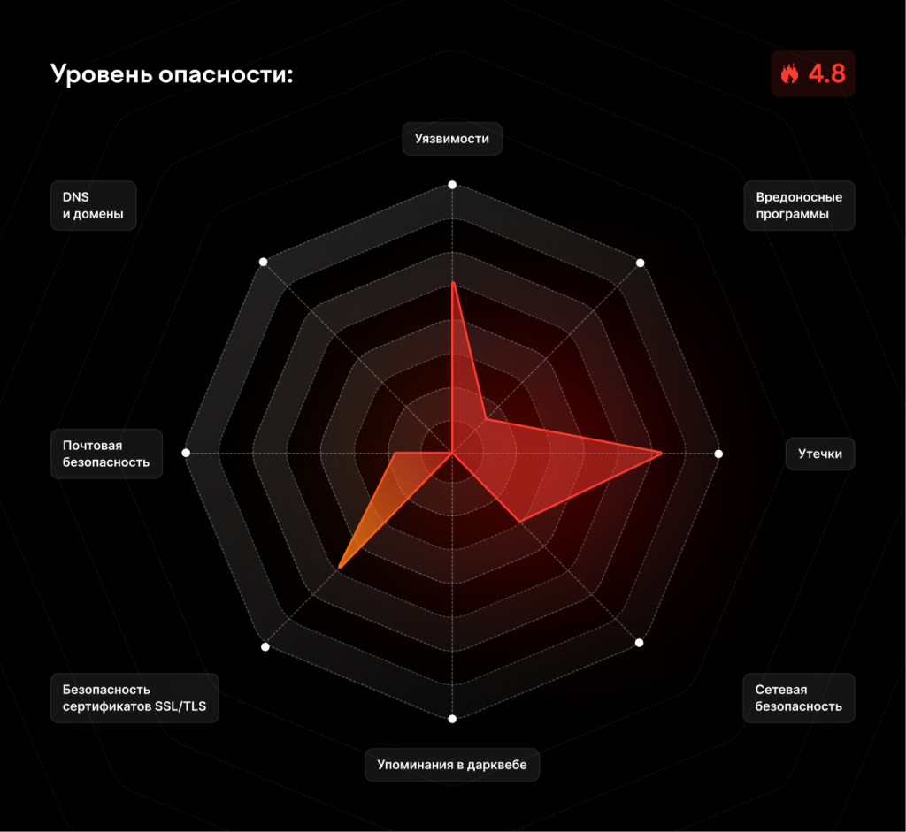 Ритейл страдает от киберрисков: зачем отрасли нужен F6 Cyber Identity Index