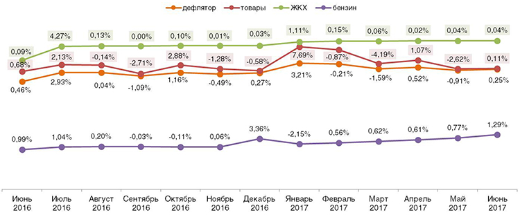 Исследование Ромир: личная инфляция россиянина ниже официальной