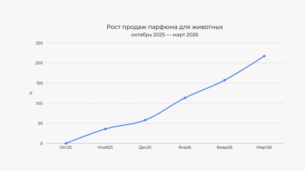 Бьюти-революция для хвостатых: как меняются расходы россиян на дополнительный уход за питомцами