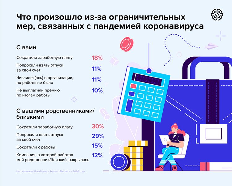 Пандемия и работа: 76% пользователей рунета ждут нового кризиса, 5% стали больше зарабатывать в карантин