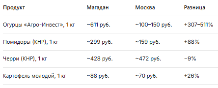 Колымский прилавок: как устроен продуктовый ритейл Магадана 