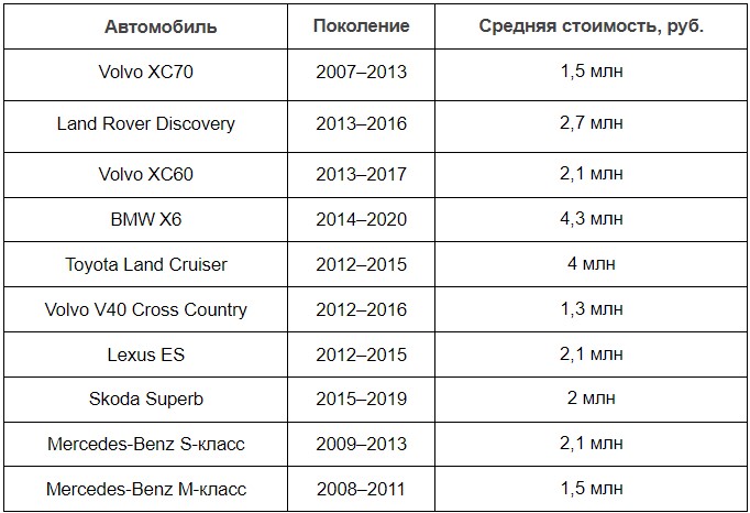 Топ самых безопасных автомобилей последнего десятилетия