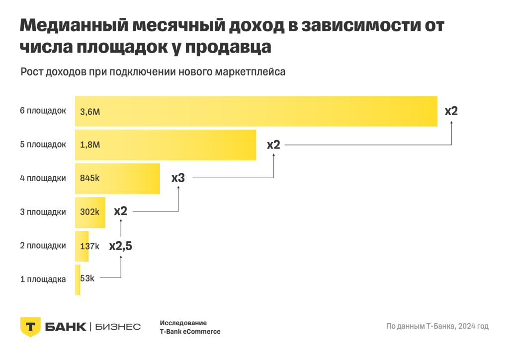 Продавцы на российских маркетплейсах в 2024 году: итоги исследования T-Bank eCommerce