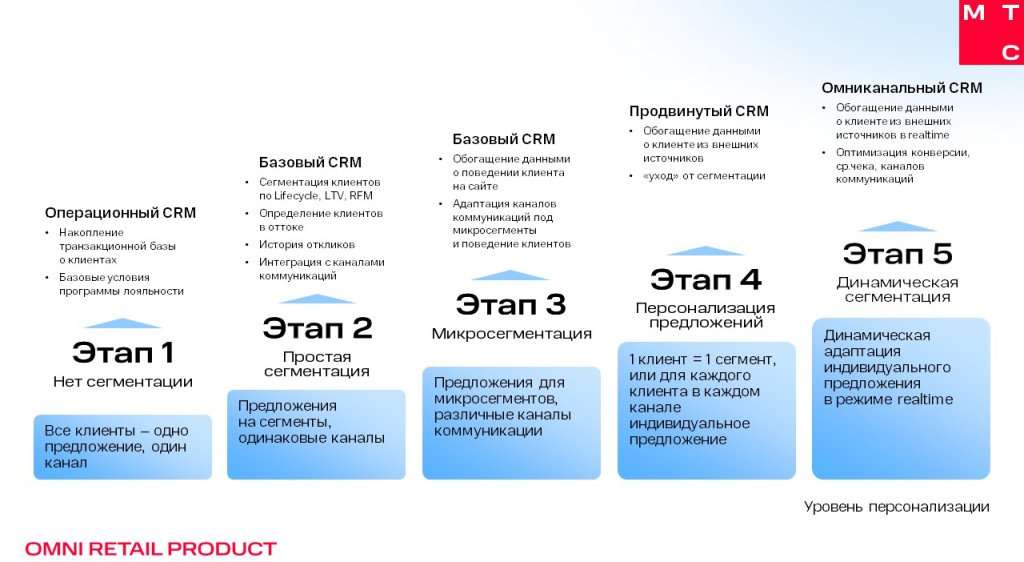 Что ждёт российский рынок CDP в 2025 году?