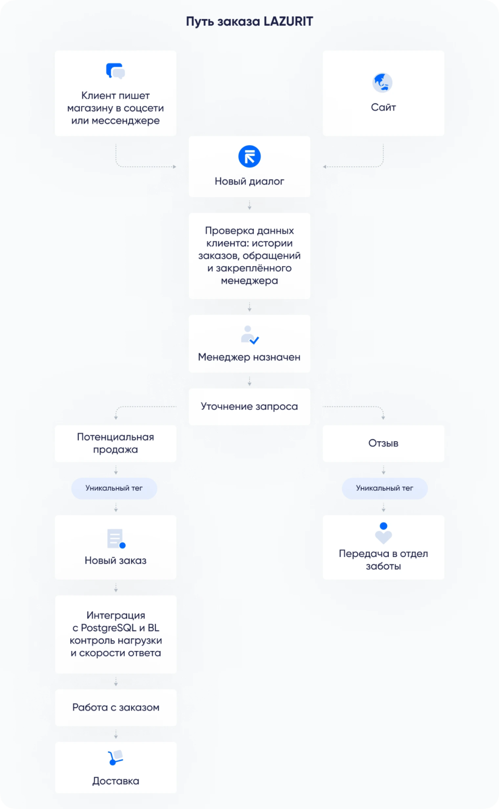 Омниканальность в мебельном ритейле: как RetailCRM помогает LAZURIT удерживать клиентов и доводить 74% заказов до оплаты