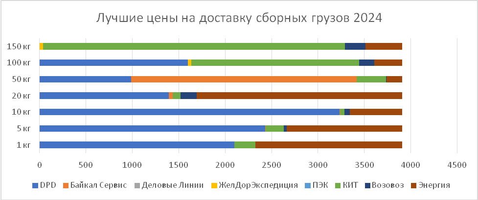 Топ 7 транспортных компаний по стоимости доставки в 2024 году Топ 7 транспортных компаний по стоимости доставки в 2024 году