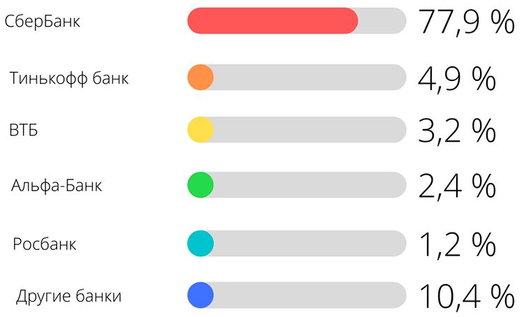 Статистика Robokassa: как россияне совершали онлайн-покупки в 2021 году