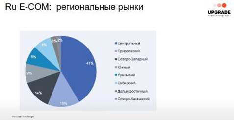 E-сom на Урале: как использовать кризис для развития