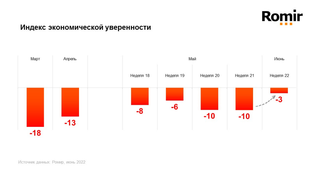 Индекс экономической уверенности россиян вырос