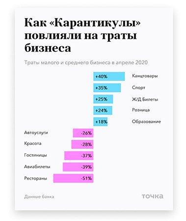 Как изменились расходы российского бизнеса спустя год после введения карантина Как изменились расходы российского бизнеса спустя год после введения карантина