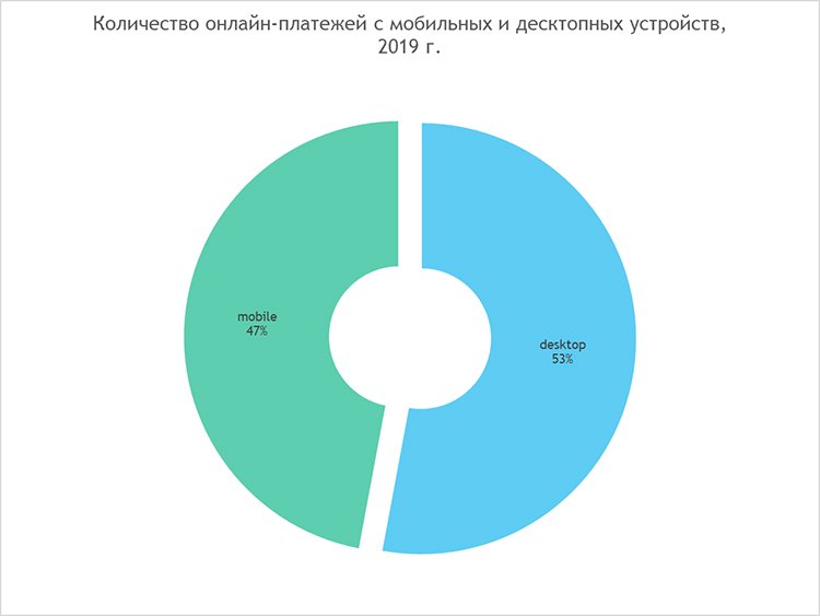 Платежные системы, Pay-сервисы и мобильные устройства: главные тенденции в онлайн-платежах 2019 года Платежные системы, Pay-сервисы и мобильные устройства: главные тенденции в онлайн-платежах 2019 года