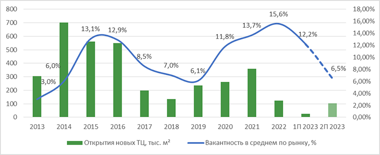 Перенос ввода пяти торговых центров в Москве и его последствия: прогноз NF Group