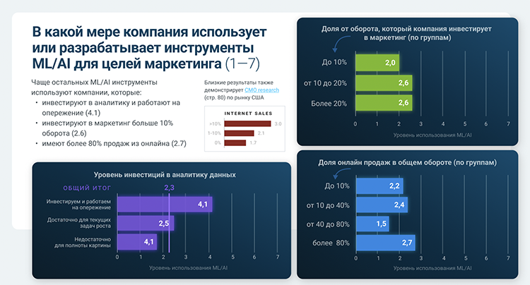 Исследование: сколько и как российские компании инвестируют в маркетинг