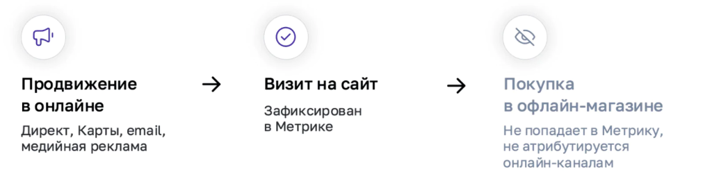 60% продаж — офлайн: как Колесо.ру связала покупки в шинных центрах с интернет-рекламой и снизила стоимость привлечения клиента на 14%