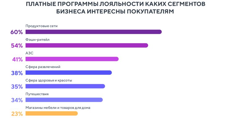 Как покупатели относятся к платным программам лояльности? (и чего ждут от брендов за участие в них) Как покупатели относятся к платным программам лояльности? (и чего ждут от брендов за участие в них)