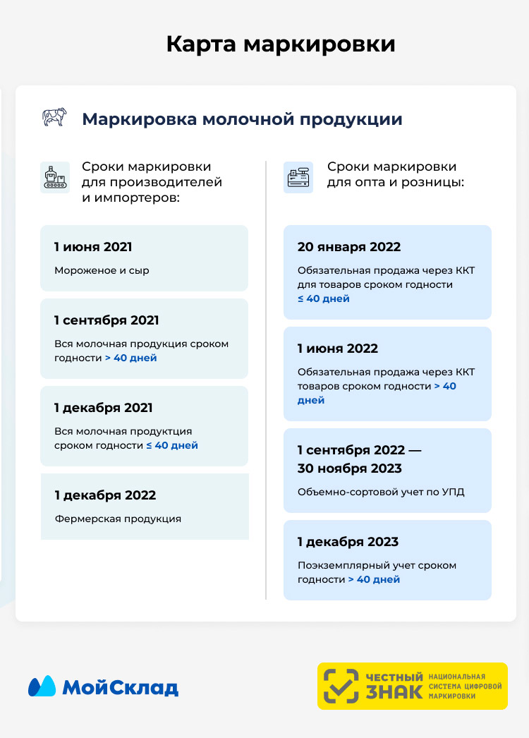 Карта маркировки в понятной инфографике: какие товары будут маркироваться в ближайшем будущем