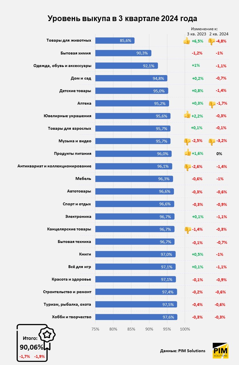 Постоплата наносит ответный удар: итоги 3 квартала в e-commerce