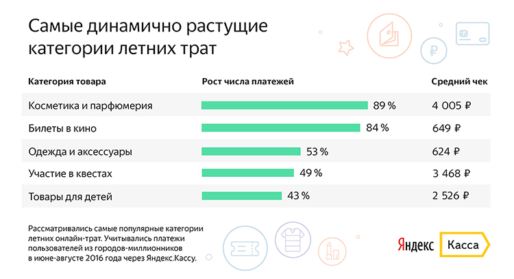 Яндекс.Деньги: как изменились летние траты россиян