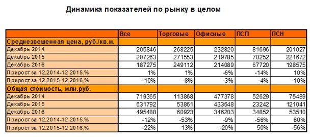 Итоги 2016 года на рынке коммерческой недвижимости Москвы Итоги 2016 года на рынке коммерческой недвижимости Москвы