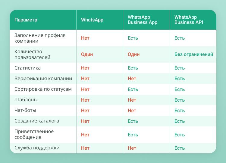 Сравнение всех версий WhatsApp: какую выбрать бизнесу?