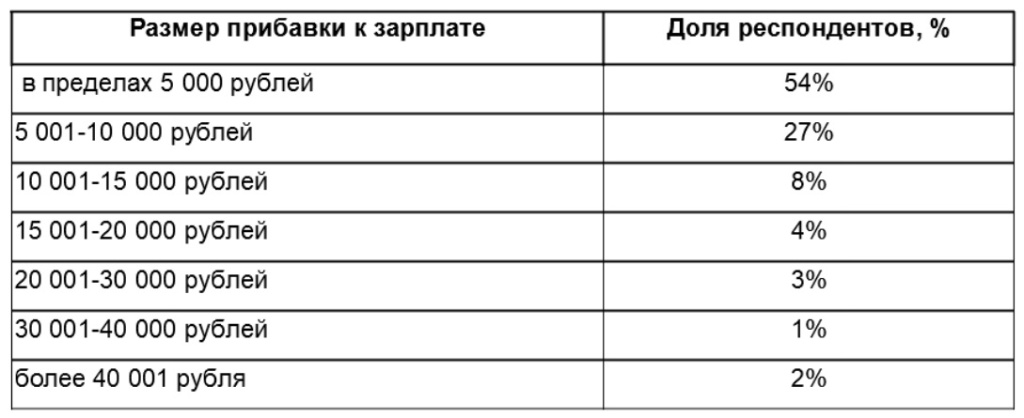 На сколько россиянам повысили зарплату в 2023 году