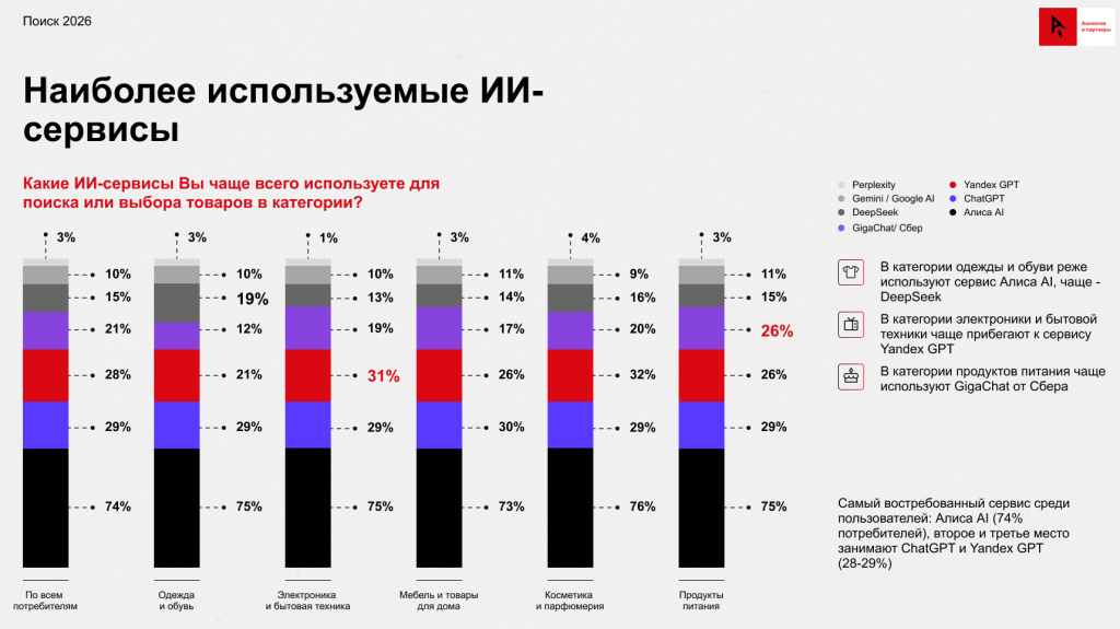 Покупатели активнее применяют ИИ при поиске товаров — данные исследования Покупатели активнее применяют ИИ при поиске товаров — данные исследования