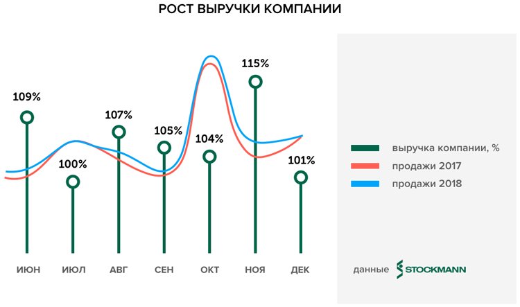 СТОКМАНН сделал ставку на современные информационные технологии с целью увеличения продаж в универмагах компании