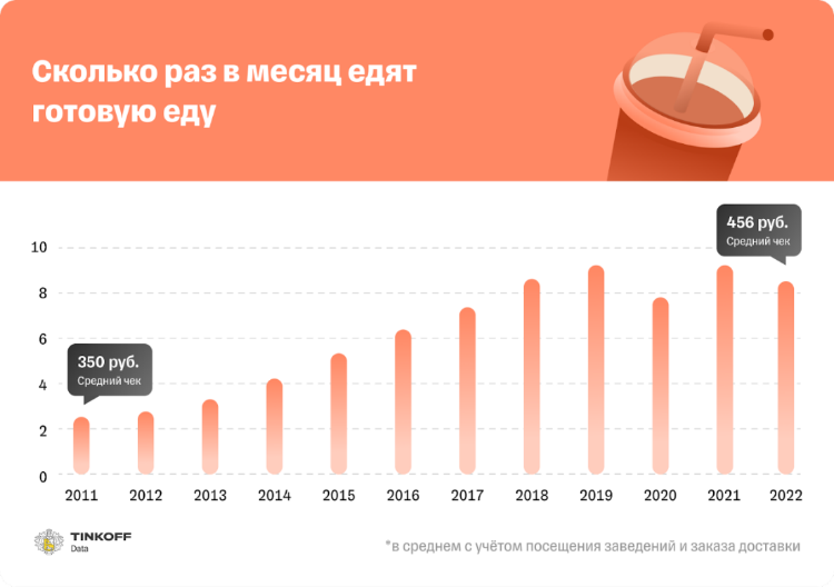Исследование Тинькофф Кассы: предновогодние траты россиян в декабре 2022 стали минимальными за пять лет Исследование Тинькофф Кассы: предновогодние траты россиян в декабре 2022 стали минимальными за пять лет