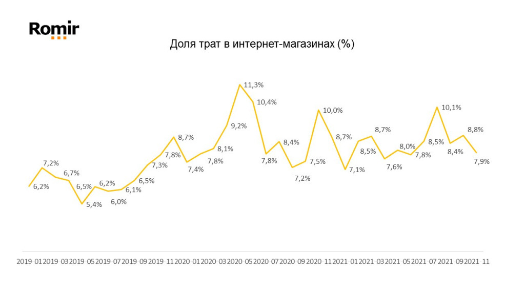 E-comm индекс Ромир: динамика онлайн-покупок россиян за три года
