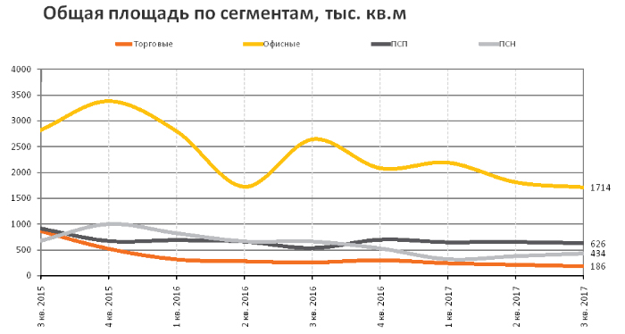 RRG: анализ рынка коммерческой недвижимости Москвы в III квартале 2017 года RRG: анализ рынка коммерческой недвижимости Москвы в III квартале 2017 года