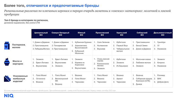 NielsenIQ: тренды FMCG-рынка в 2024 году