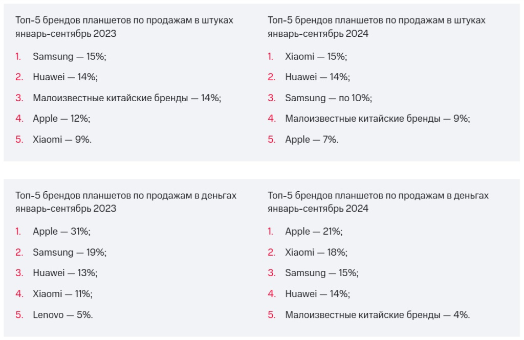 МТС: Бренд Xiaomi возглавил топ популярных планшетов в 2024 году