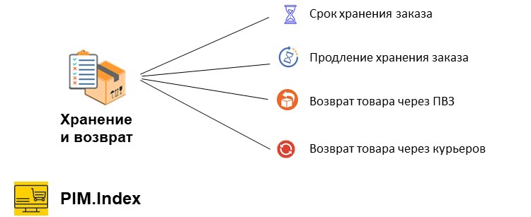 Хранение и возврат заказов в интернет-магазинах косметики в 2025 году