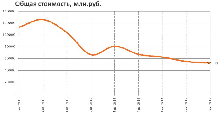 RRG: анализ рынка коммерческой недвижимости Москвы в III квартале 2017 года RRG: анализ рынка коммерческой недвижимости Москвы в III квартале 2017 года