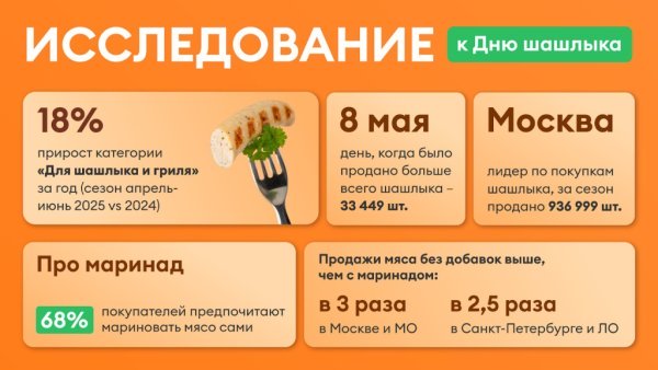 «ВкусВилл»: категория «для шашлыка и гриля» за год выросла на 18% «ВкусВилл»: категория «для шашлыка и гриля» за год выросла на 18%