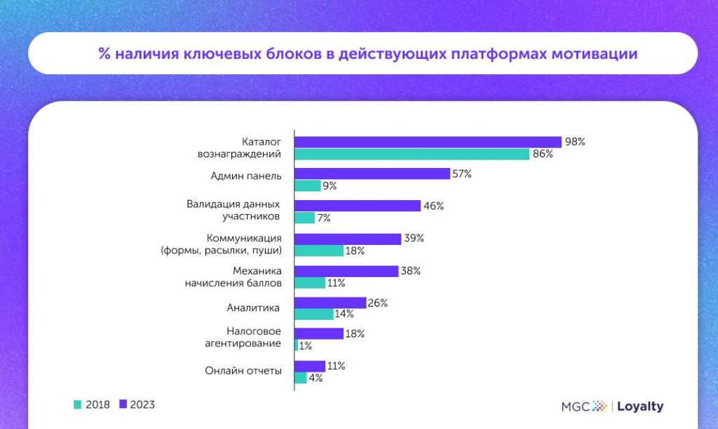 MyGiftCard: как за 5 лет изменился интерес сотрудников и клиентов к программам мотивации