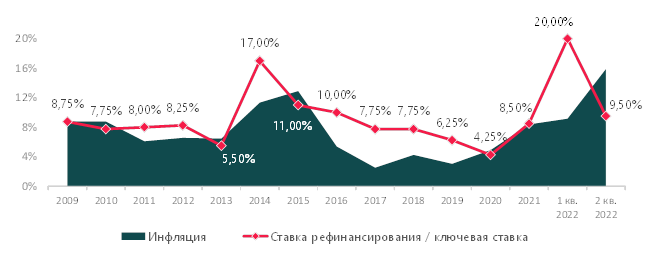 Инвестиции в недвижимость в РФ: активность на рынке остается высокой