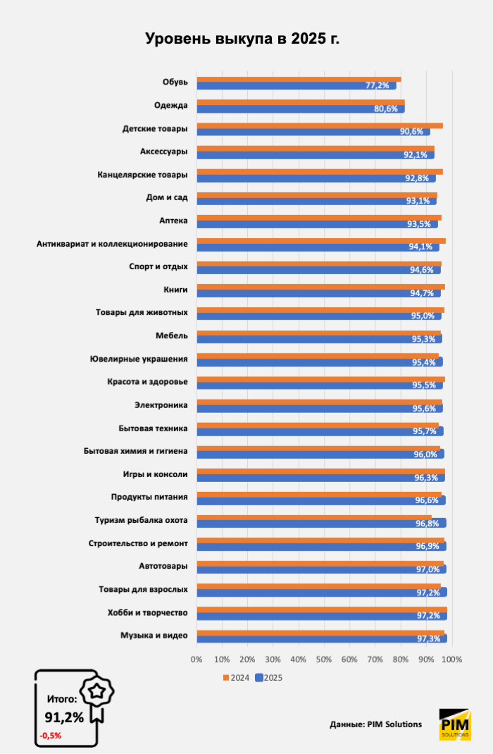 Итоги 4 квартала и всего 2025 года в российском e-commerce