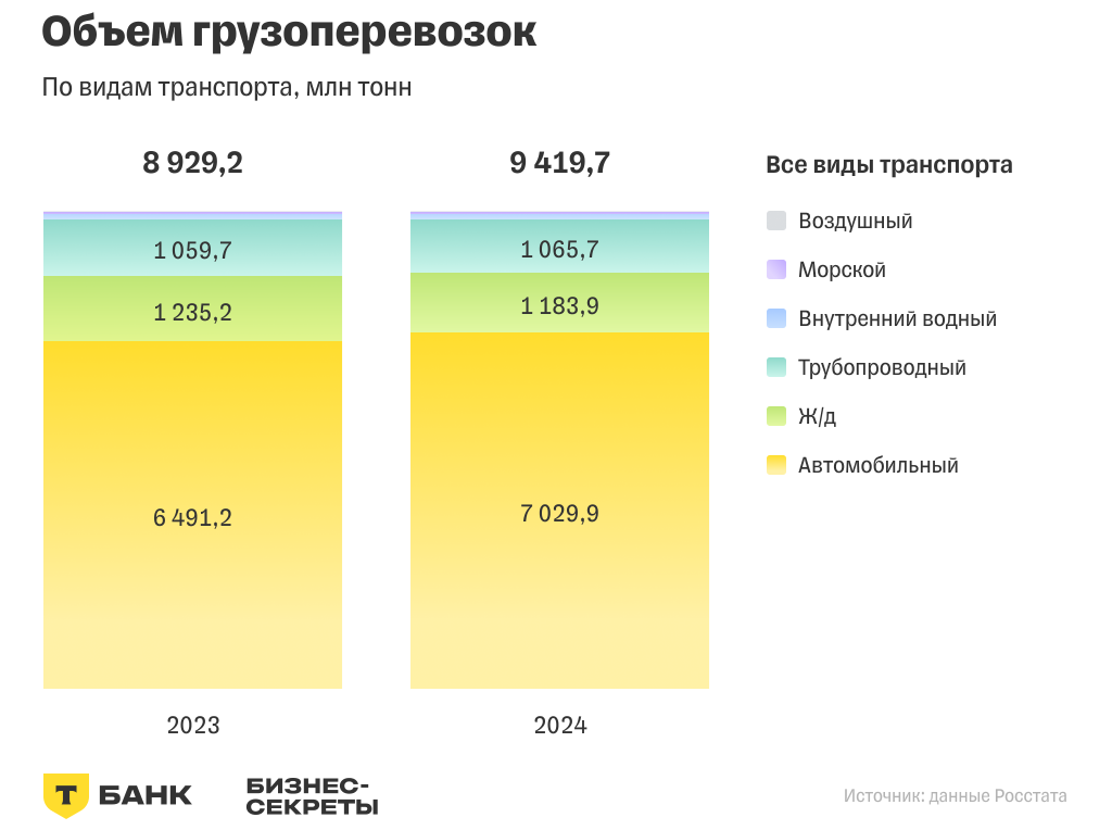 Рынок логистики 2024-2025: рост оборотов грузоперевозчиков, падение маржинальности и другие тренды