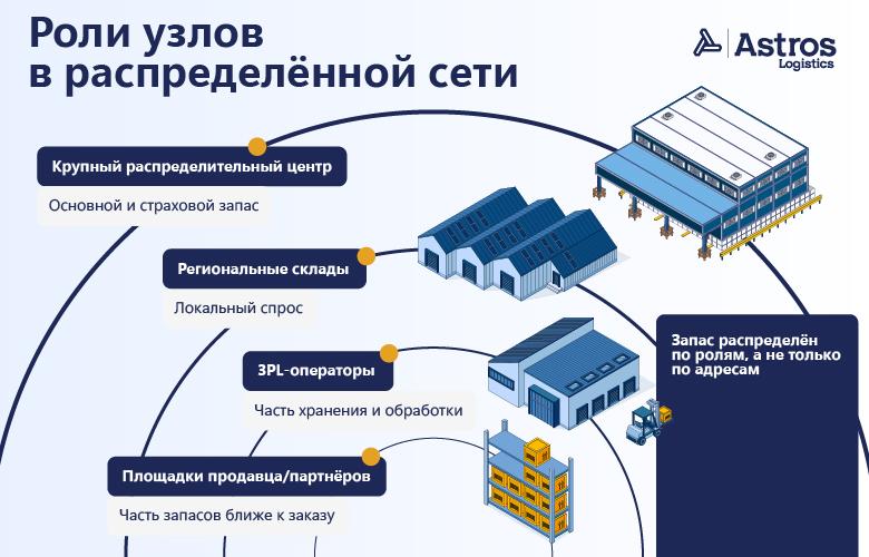 Распределённое хранение в 2026 году: почему один склад перестаёт быть оптимальной моделью