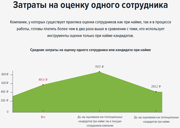 HeadHunter: в 2018 году компании стали выделять больше средств на оценку персонала HeadHunter: в 2018 году компании стали выделять больше средств на оценку персонала