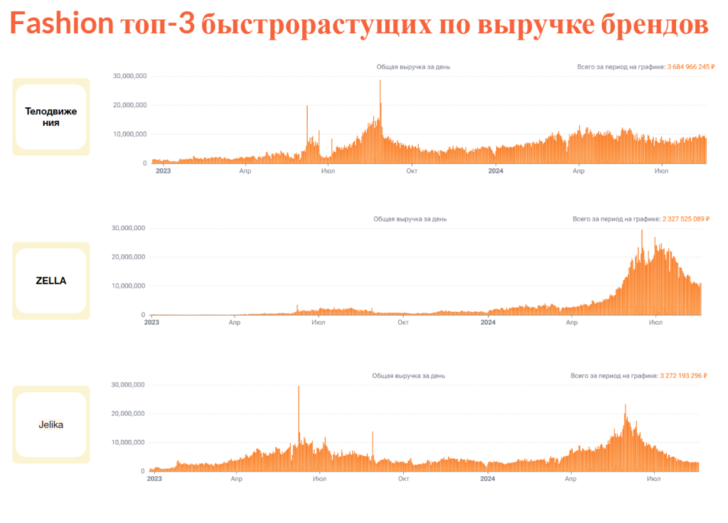 Что сегодня покупают на маркетплейсах (топовые категории и бренды-лидеры)