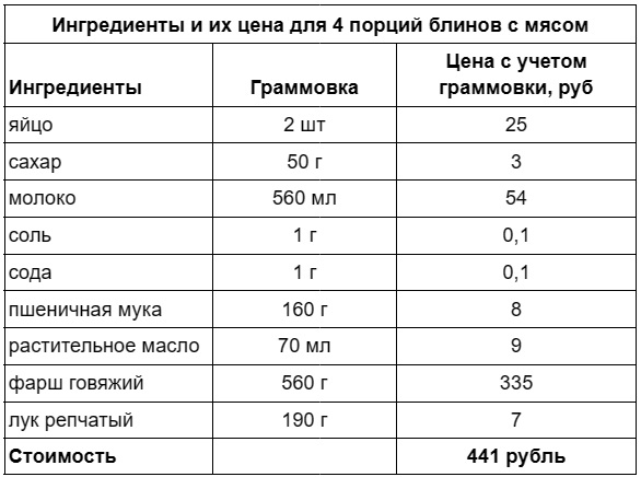 СберМаркет узнал, блины с какой начинкой предпочитают россияне