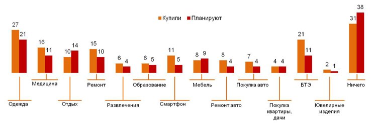 Экономия по-русски: отдых и одежда подождут, а смартфон – нет (исследование)