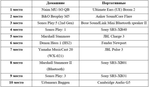 лучшие колонки по версии Роскачества.JPG лучшие колонки по версии Роскачества.JPG