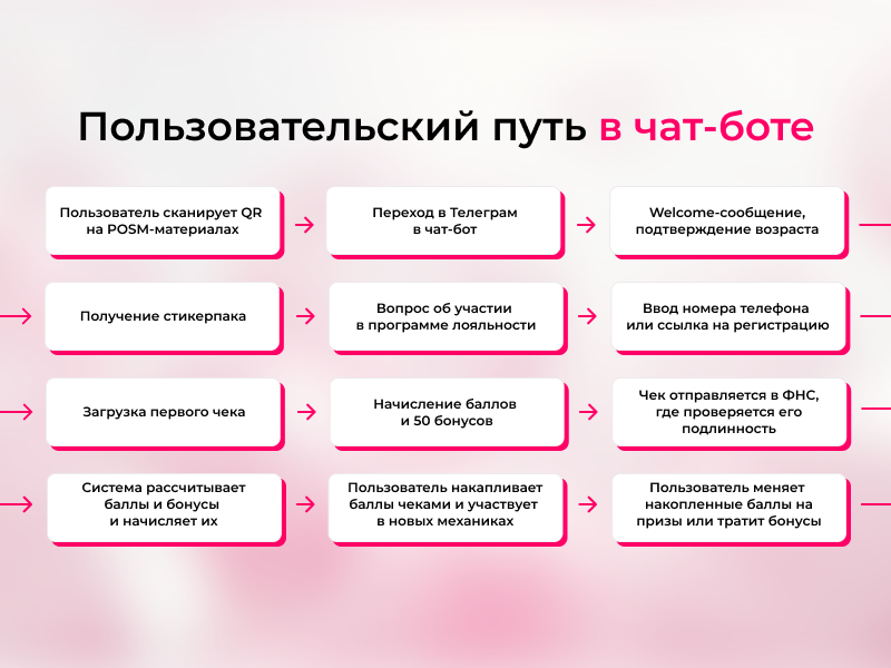 Автоматизация чекового промо с помощью чат-бота