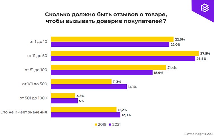 14 фактов об отзывах, которые помогут ритейлеру преуспеть в 2022 году